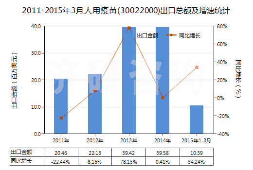 2011-2015年3月人用疫苗(30022000)出口總額及增速統(tǒng)計(jì)